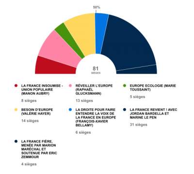 Macron dissout l&#039;Assemblée nationale: élections législatives le 30 juin et le 7 juillet 2024.....les candidats en Outre-mer