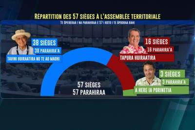 Résultats élections Assemblée de Polynésie Française-2ème tour-Les indépendantistes prennent le pouvoir!