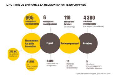 Bpifrance La Réunion-Mayotte – Bilan d’activité 2021 : une année de mobilisation exceptionnelle pour renforcer la reprise de sortie de crise