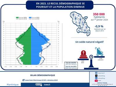 Recul démographique en Martinique....« En 2023, la Martinique reste la région où la part de seniors est la plus élevée »